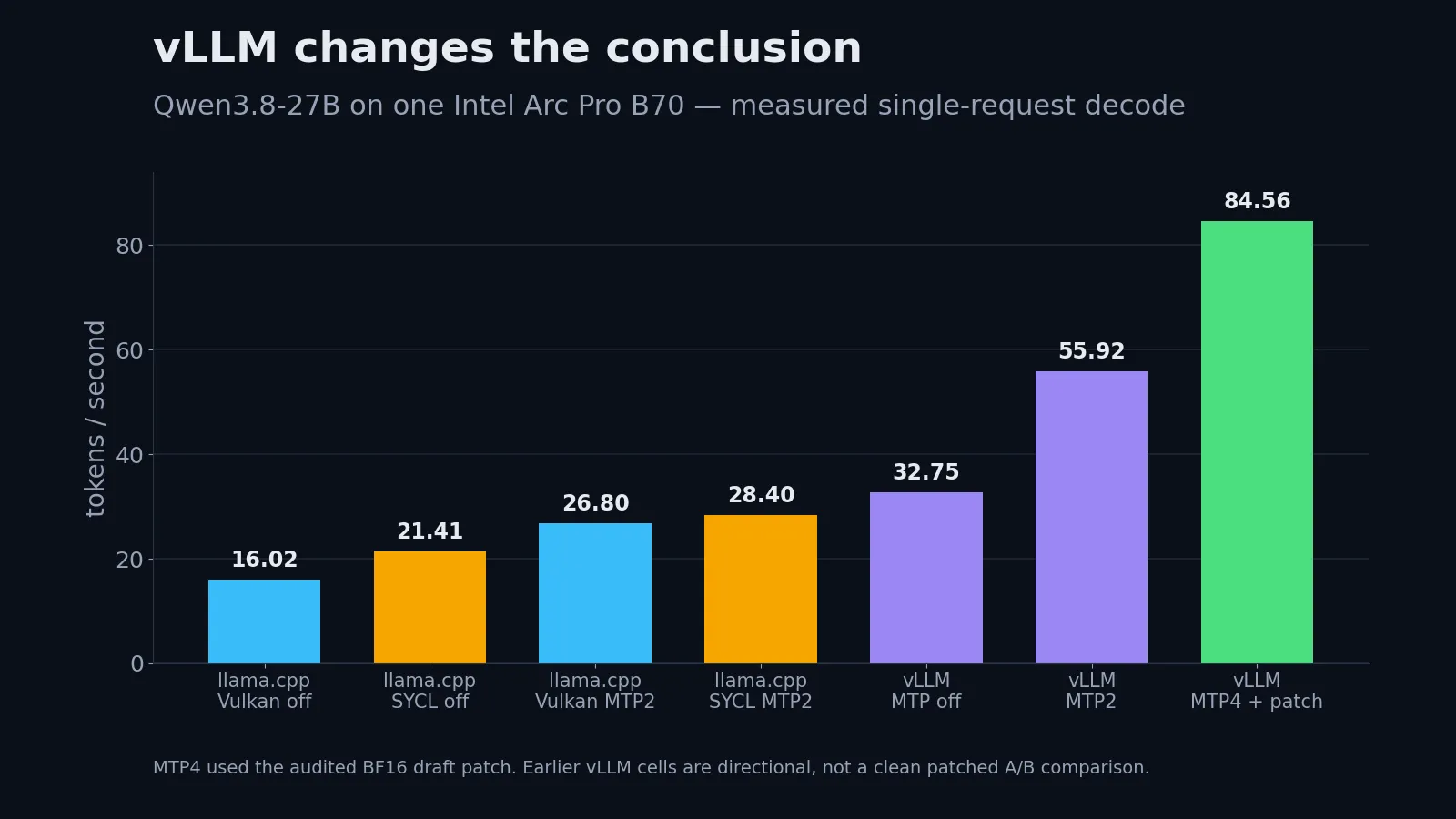 Bar chart comparing measured Qwen3.8-27B decode speeds on one Intel Arc Pro B70, from 16.02 tokens per second with llama.cpp Vulkan and MTP off to 84.56 tokens per second with vLLM XPU, MTP4, and the BF16 draft patch.