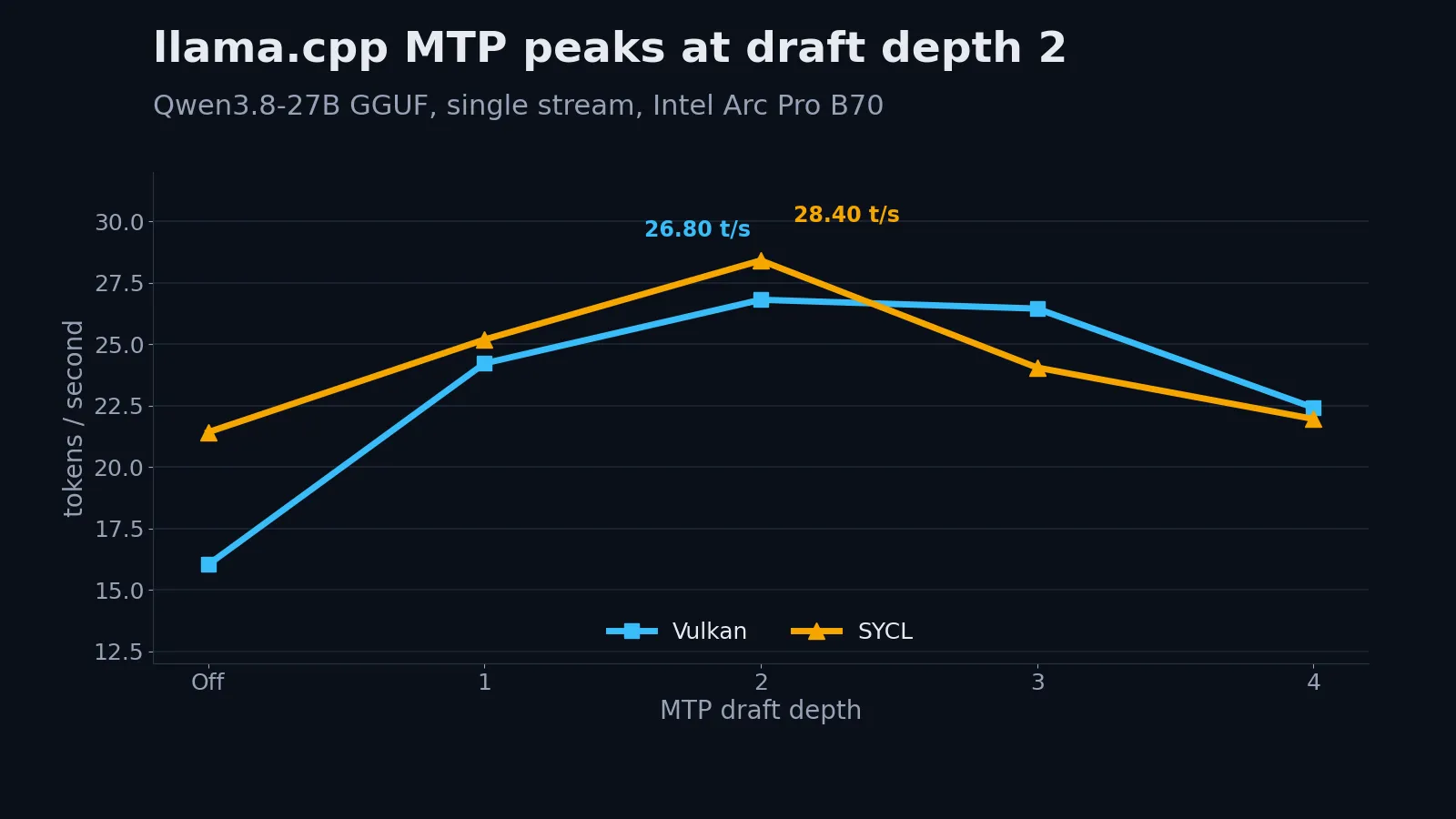 Line chart showing that llama.cpp throughput peaked at MTP draft depth 2 for both Vulkan and SYCL on the Intel Arc Pro B70.