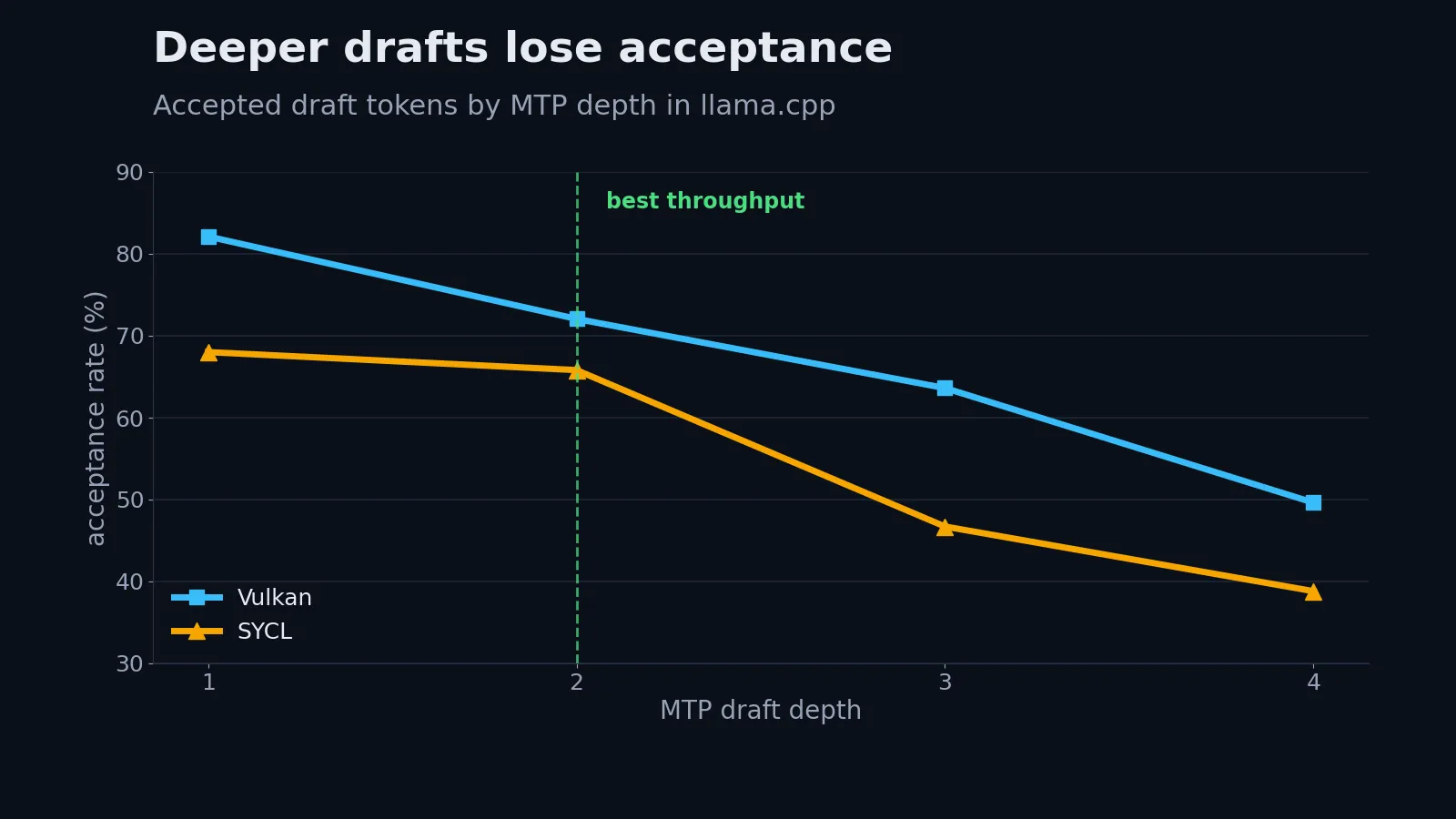 Line chart showing draft-token acceptance falling as MTP depth increases from 1 to 4 for llama.cpp Vulkan and SYCL.