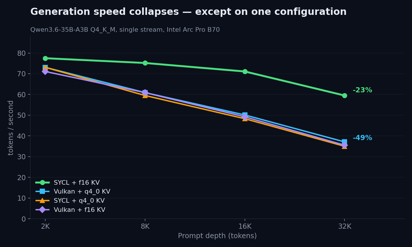 Generation speed across four configurations as prompt depth grows; three fall from about 73 to 37 t/s while SYCL with f16 KV holds at 59.5