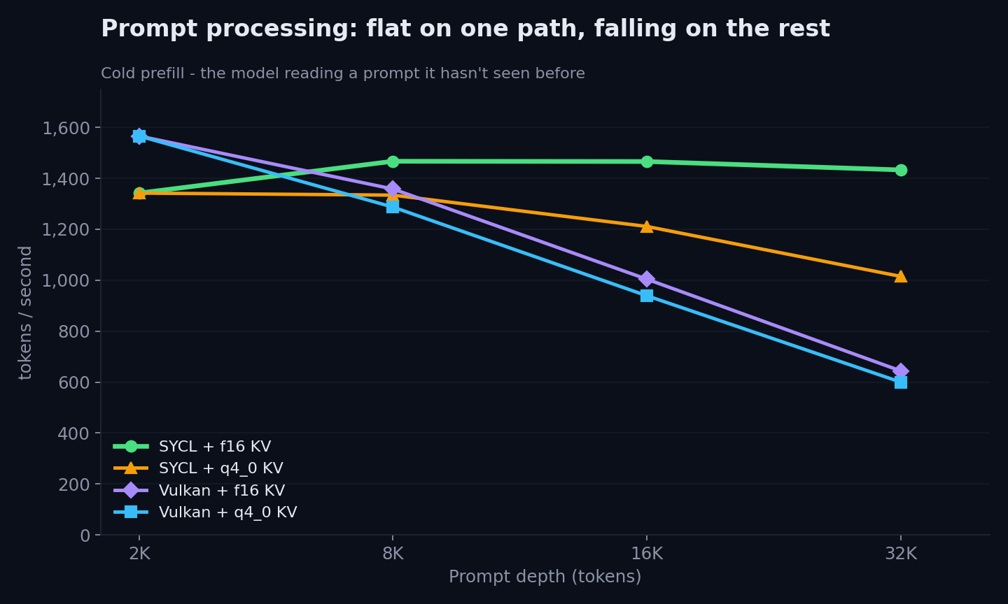 Cold prefill rate across four configurations; Vulkan falls from about 1,566 to 600 t/s while SYCL with f16 KV stays near 1,450