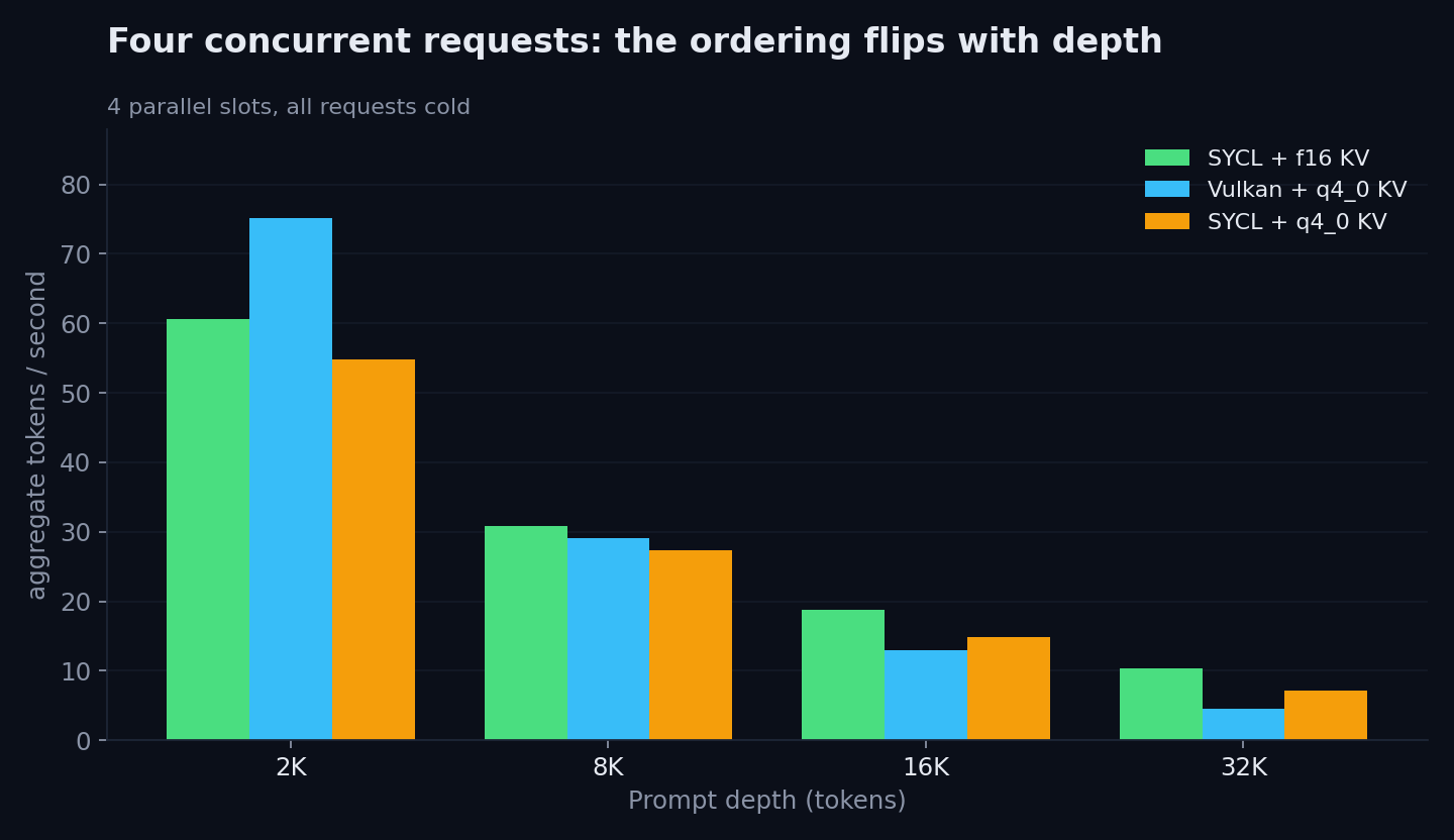 Aggregate throughput with four concurrent requests; Vulkan q4_0 leads at 2K but falls to 4.5 t/s at 32K while SYCL f16 holds 10.3