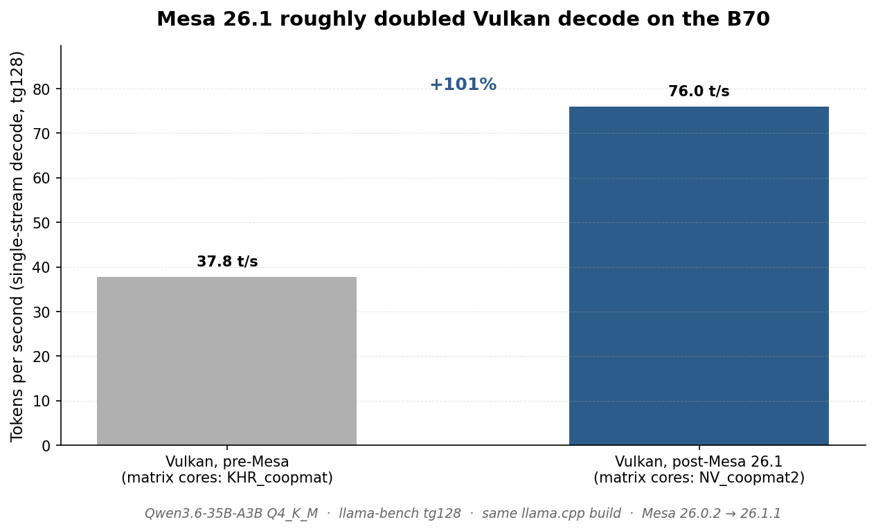 Vulkan decode doubled from 37.8 to 76 t/s after the Mesa 26.1 upgrade