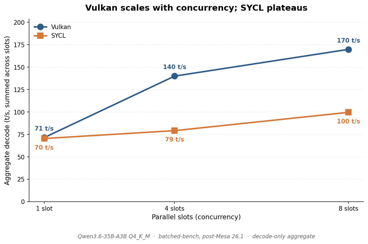Vulkan aggregate decode scales 71 to 140 to 170 t/s with concurrency; SYCL plateaus near 100 t/s