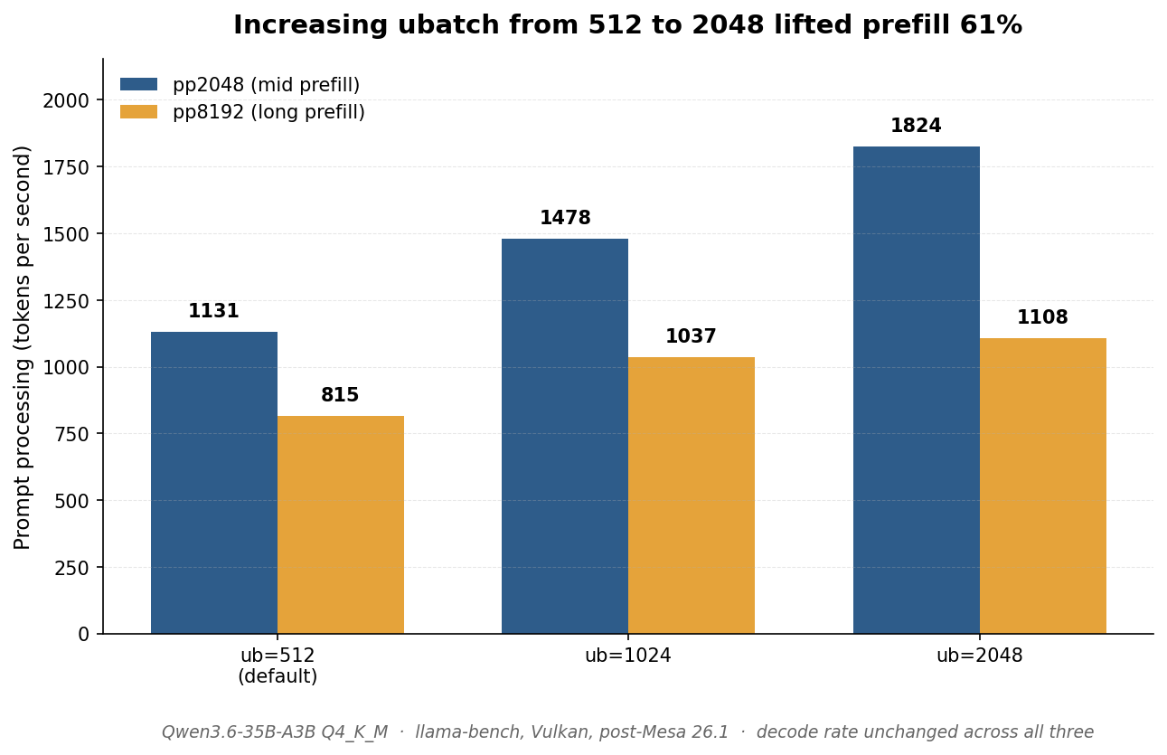 Prompt processing climbs from 1,131 to 1,824 t/s as ubatch size goes from 512 to 2048