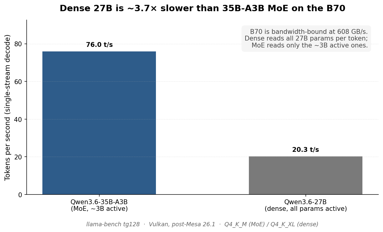 35B-A3B MoE at 76 t/s decode versus 27B dense at 20 t/s on the same hardware