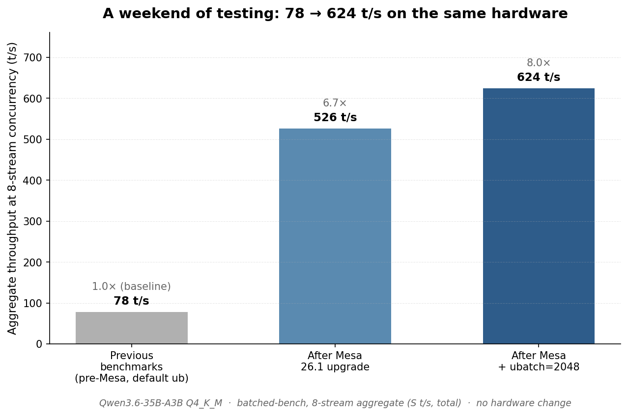 Aggregate throughput climbed from 78 to 624 t/s across the weekend through Mesa upgrade and ubatch tuning